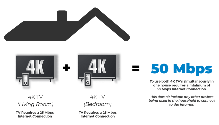 4k\-tvs\-require\-50mbps
