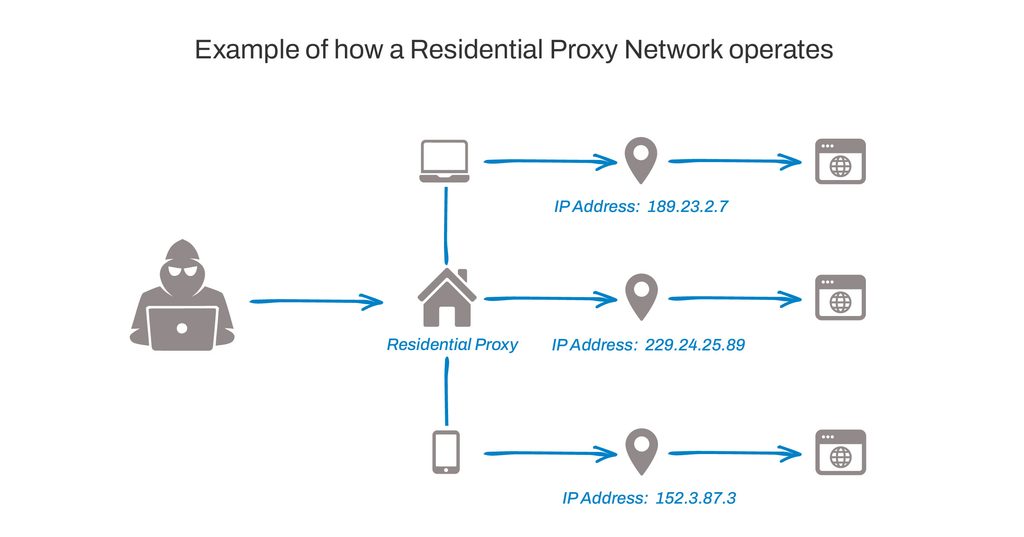 residential\-proxy\-netowrk\-example